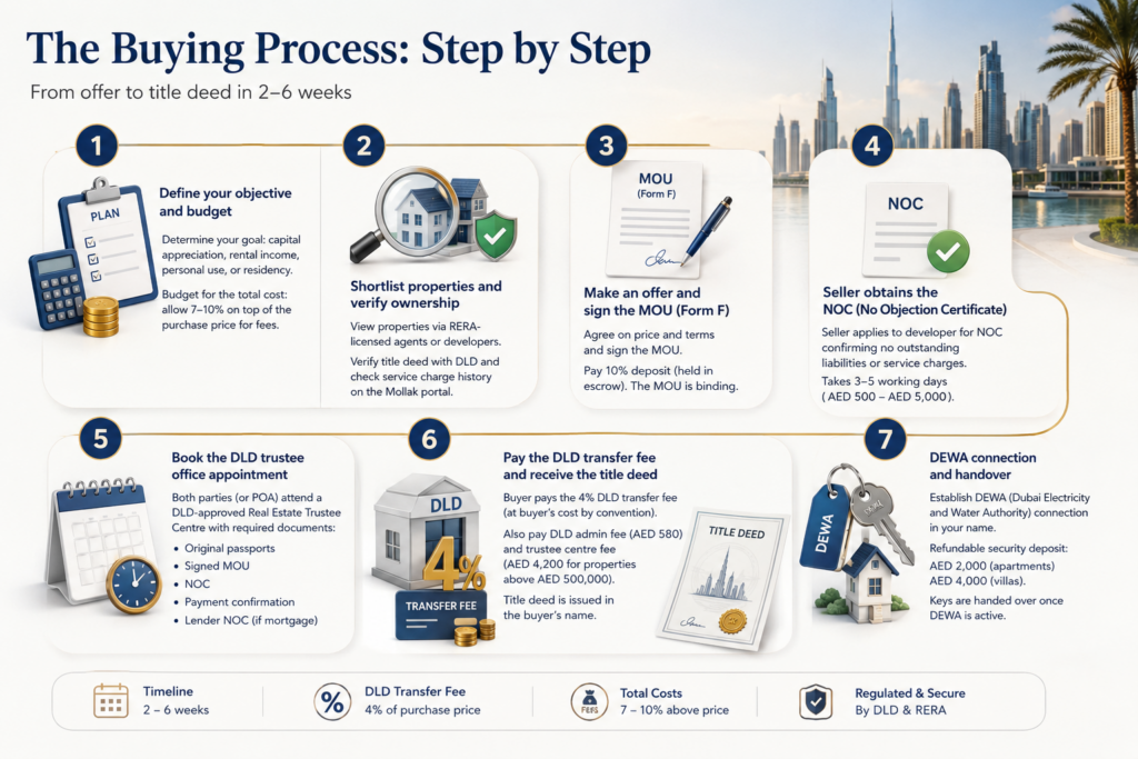 Buying Process Step by Step