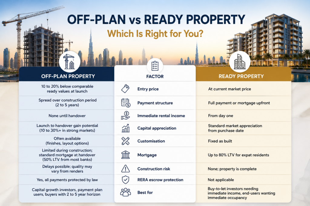 Off plan vs ready Property
