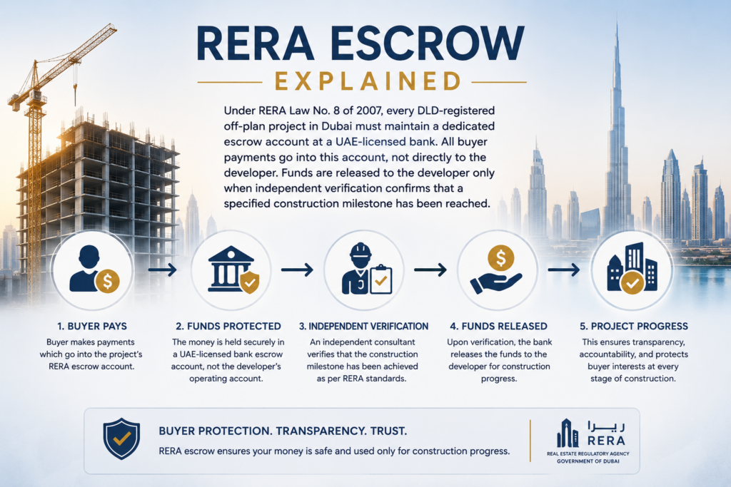 RERA Explained